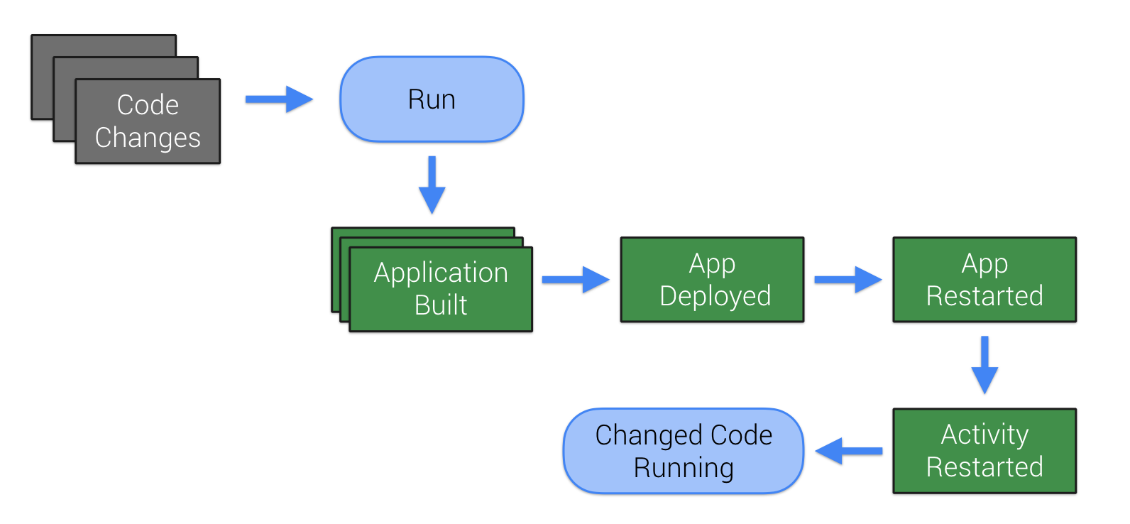 How Does Instant Run Work | Blog